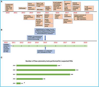 Flow Cytometry for Diagnosis of Primary Immune Deficiencies—A Tertiary Center Experience From North India